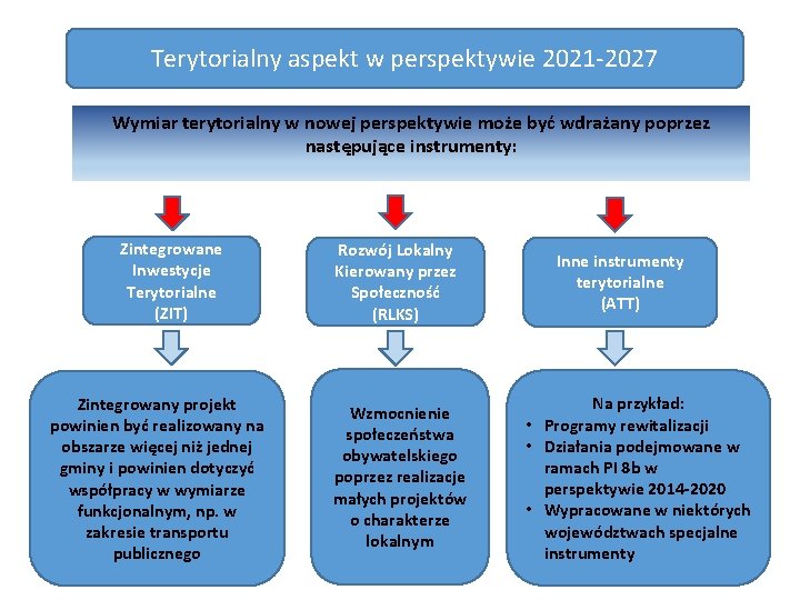Terytorialny aspekt w perspektywie 2021 2027 Wymiar terytorialny w nowej perspektywie może być wdrażany