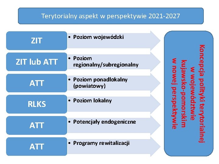 Terytorialny aspekt w perspektywie 2021 2027 ZIT lub ATT • Poziom wojewódzki • Poziom