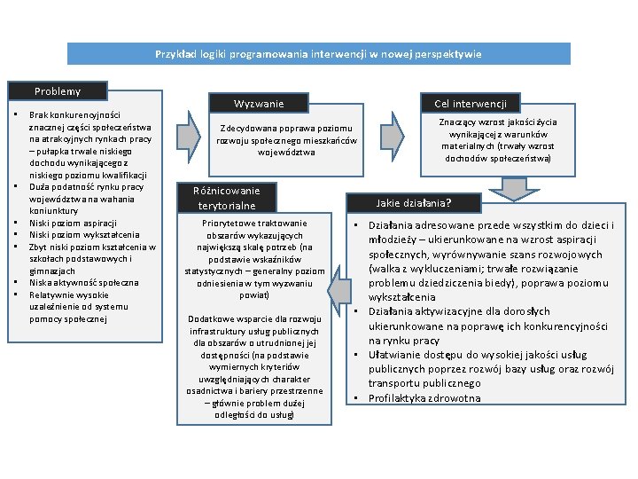 Przykład logiki programowania interwencji w nowej perspektywie Problemy • • Brak konkurencyjności znacznej części