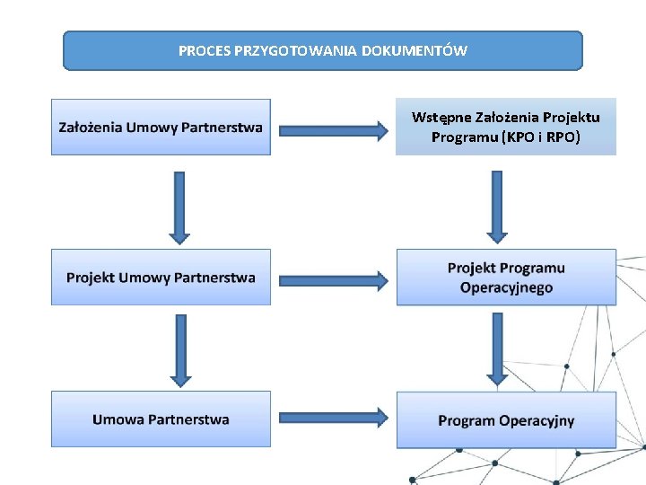 PROCES PRZYGOTOWANIA DOKUMENTÓW Wstępne Założenia Projektu Programu (KPO i RPO) 