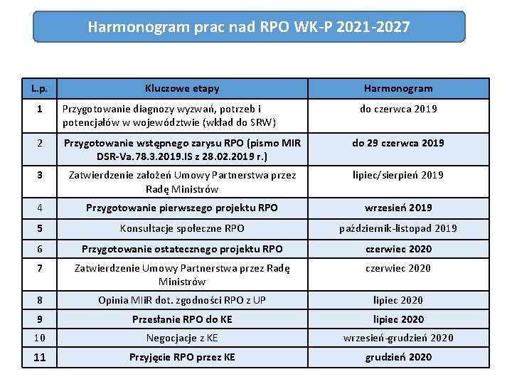 Harmonogram prac nad RPO WK P 2021 2027 L. p. Kluczowe etapy Harmonogram 1