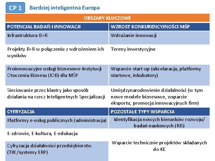 CP 1 Bardziej inteligentna Europa OBSZARY KLUCZOWE POTENCJAŁ BADAŃ I INNOWACJI WZROST KONKURENCYJNOŚCI MŚP