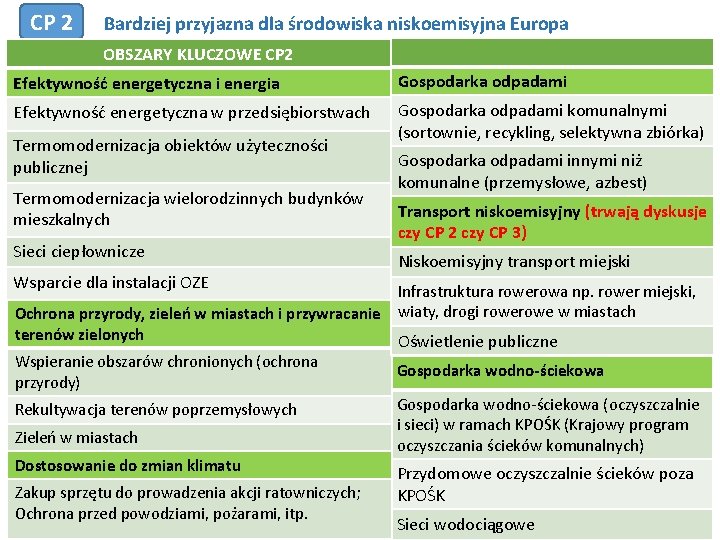 CP 2 Bardziej przyjazna dla środowiska niskoemisyjna Europa OBSZARY KLUCZOWE CP 2 Efektywność energetyczna