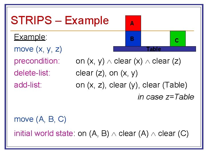 STRIPS – Example: move (x, y, z) precondition: delete-list: add-list: A B C Table