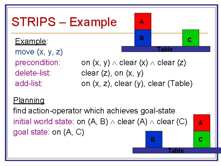 STRIPS – Example: move (x, y, z) precondition: delete-list: add-list: A B C Table