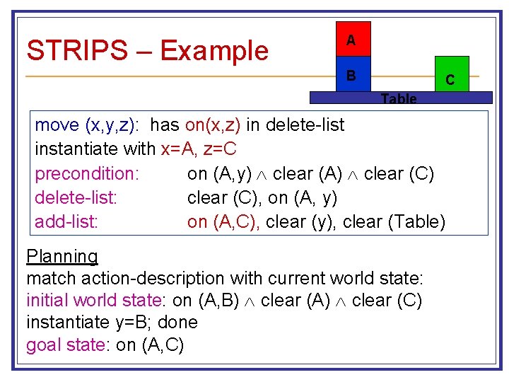 STRIPS – Example A B C Table move (x, y, z): has on(x, z)