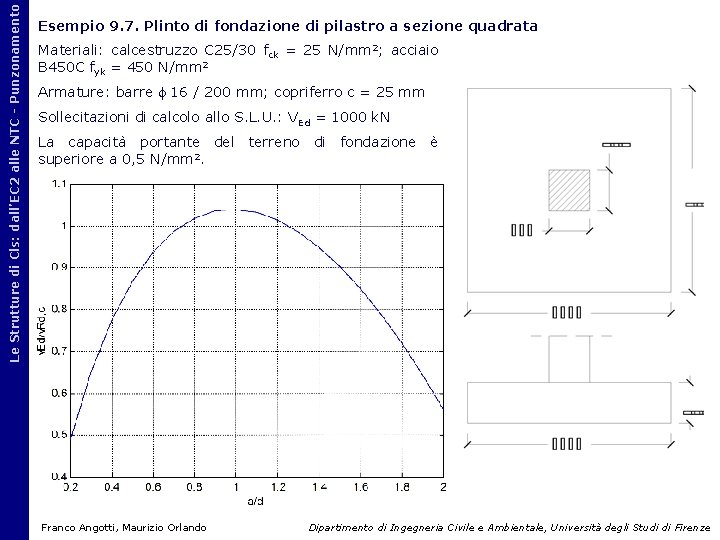 Le Strutture di Cls: dall’EC 2 alle NTC - Punzonamento Esempio 9. 7. Plinto Le Strutture di Cls: dall’EC 2 alle NTC - Punzonamento Esempio 9. 7. Plinto
