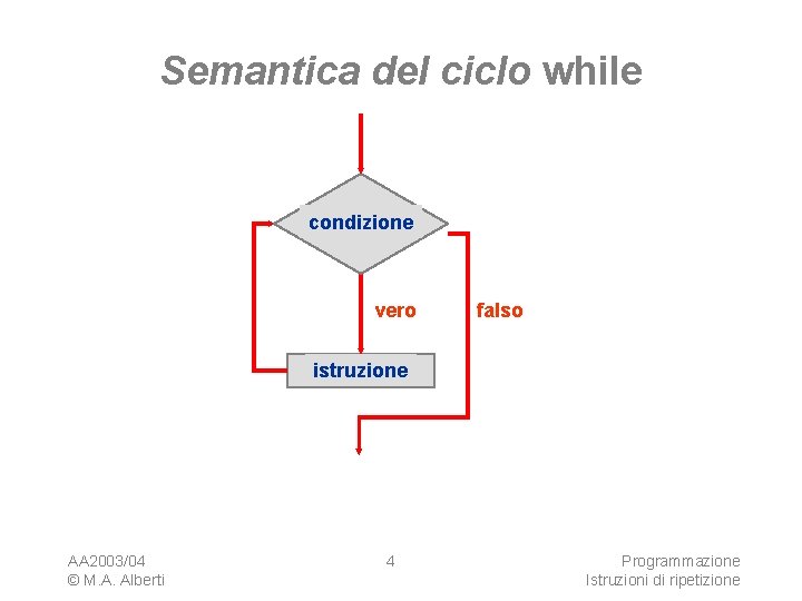Semantica del ciclo while condizione vero falso istruzione AA 2003/04 © M. A. Alberti