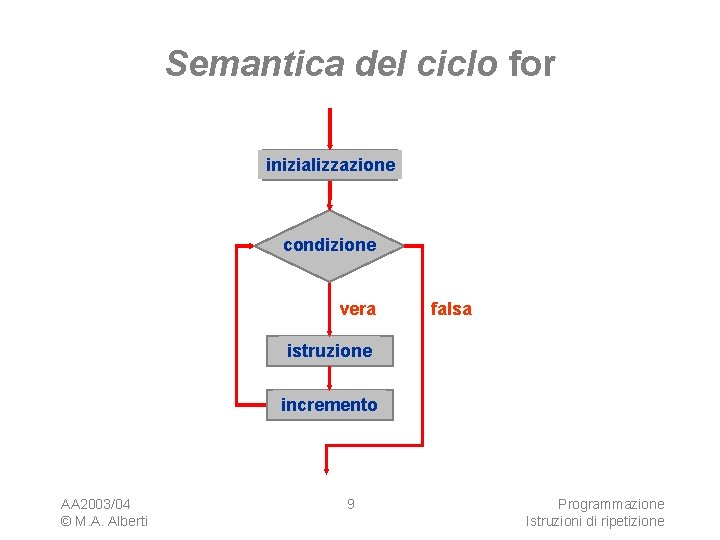 Semantica del ciclo for inizializzazione condizione vera falsa istruzione incremento AA 2003/04 © M.