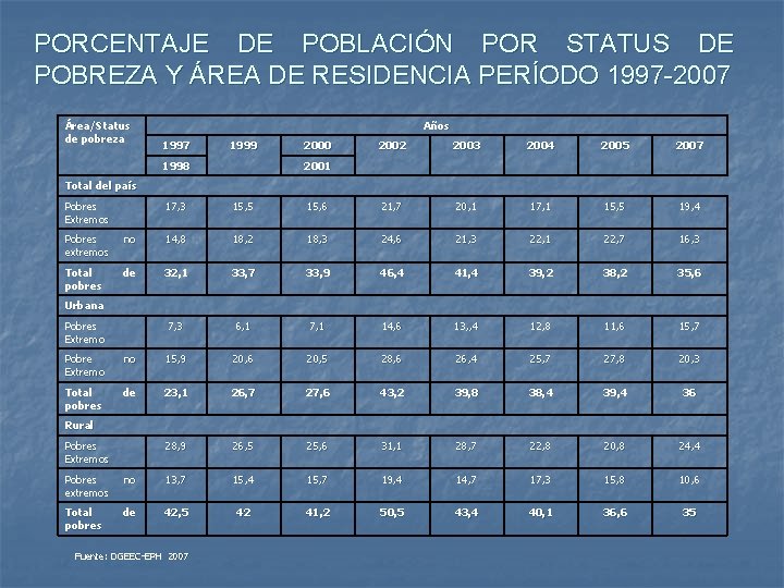 PORCENTAJE DE POBLACIÓN POR STATUS DE POBREZA Y ÁREA DE RESIDENCIA PERÍODO 1997 -2007