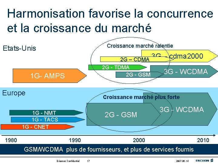 Harmonisation favorise la concurrence et la croissance du marché Croissance marché ralentie Etats-Unis 2