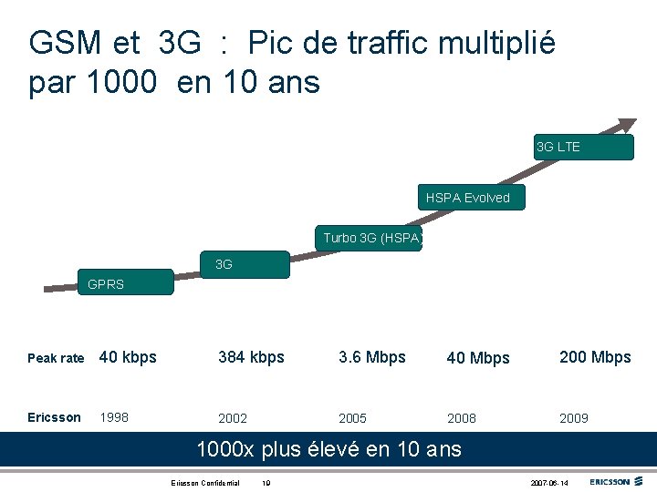 GSM et 3 G : Pic de traffic multiplié par 1000 en 10 ans