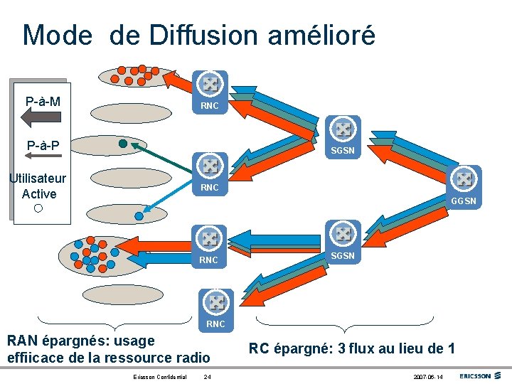 Mode de Diffusion amélioré P-à-M RNC P-à-P SGSN Utilisateur Active RNC GGSN RNC SGSN