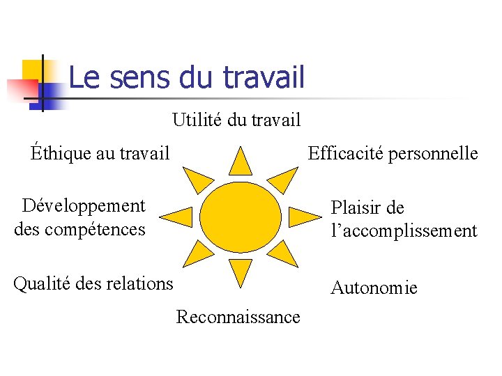 Le sens du travail Utilité du travail Éthique au travail Efficacité personnelle Développement des