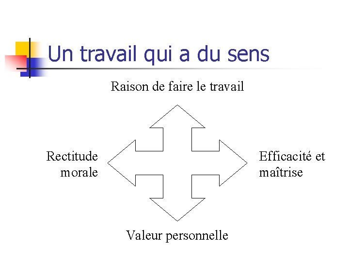 Un travail qui a du sens Raison de faire le travail Rectitude morale Efficacité