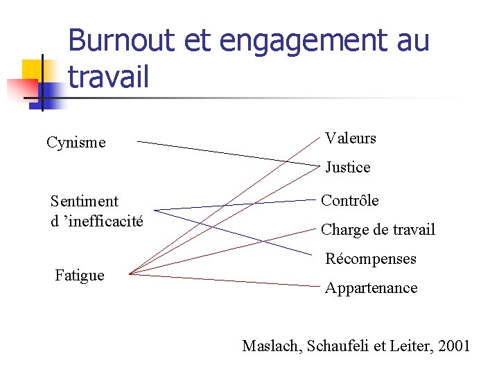 Burnout et engagement au travail Cynisme Valeurs Justice Sentiment d ’inefficacité Fatigue Contrôle Charge