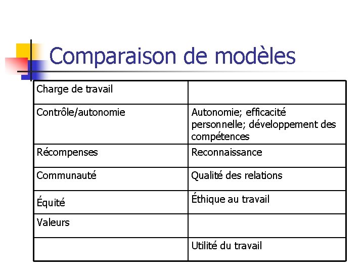 Comparaison de modèles Charge de travail Contrôle/autonomie Autonomie; efficacité personnelle; développement des compétences Récompenses