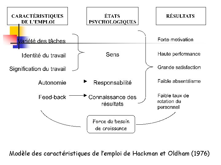 Modèle des caractéristiques de l’emploi de Hackman et Oldham (1976) 
