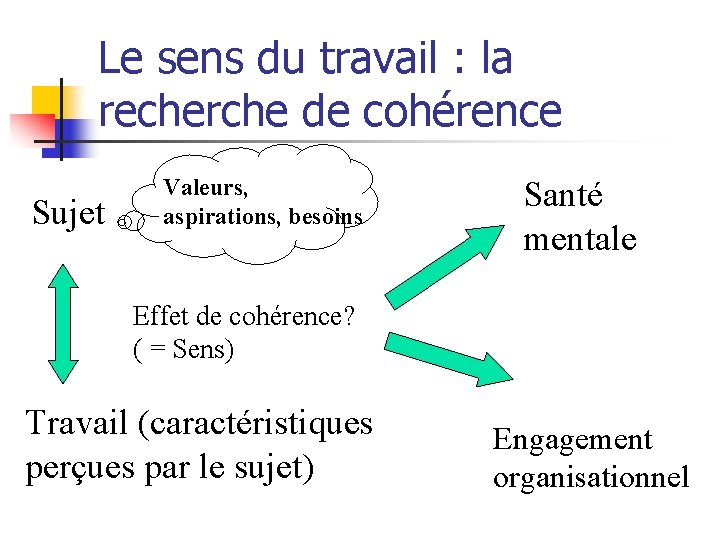 Le sens du travail : la recherche de cohérence Sujet Valeurs, aspirations, besoins Santé