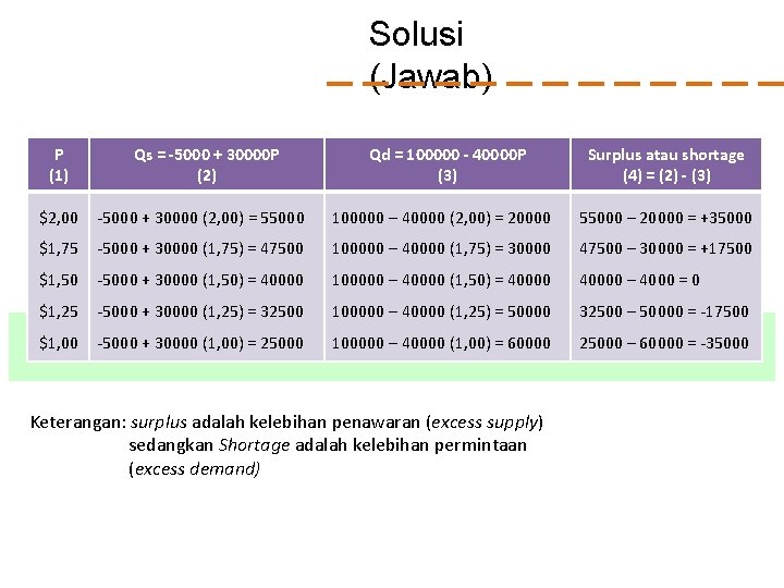 Solusi (Jawab) P (1) Qs = -5000 + 30000 P (2) Qd = 100000