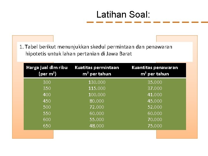 Latihan Soal: 1. Tabel berikut menunjukkan skedul permintaan dan penawaran hipotetis untuk lahan pertanian