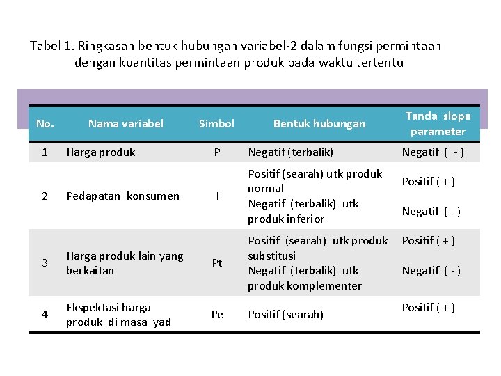 Tabel 1. Ringkasan bentuk hubungan variabel-2 dalam fungsi permintaan dengan kuantitas permintaan produk pada