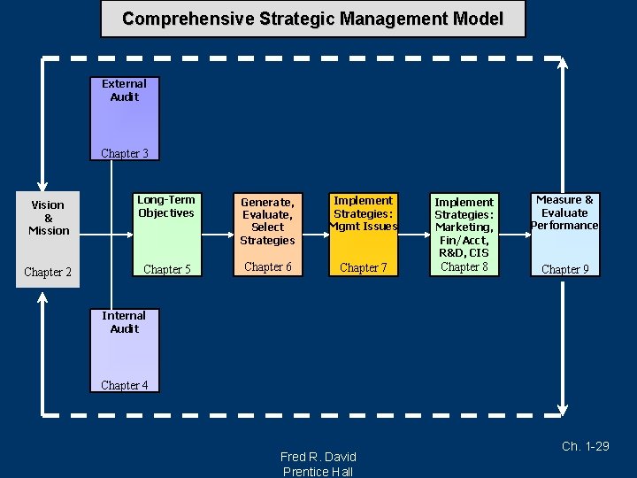 Comprehensive Strategic Management Model External Audit Chapter 3 Vision & Mission Chapter 2 Long-Term