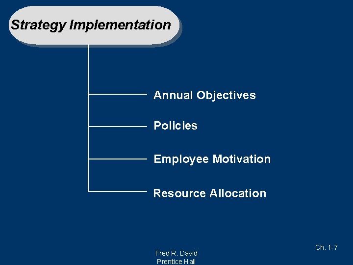 Strategy Implementation Annual Objectives Policies Employee Motivation Resource Allocation Fred R. David Prentice Hall
