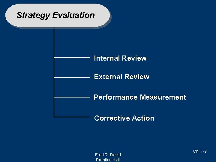 Strategy Evaluation Internal Review External Review Performance Measurement Corrective Action Fred R. David Prentice