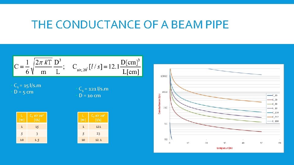 THE CONDUCTANCE OF A BEAM PIPE • Cs = 15 l/s. m • D