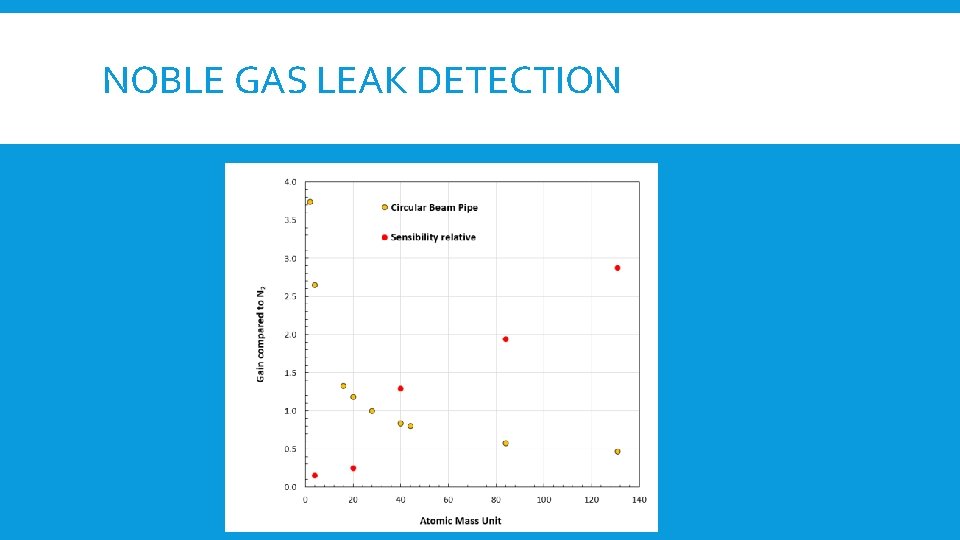 NOBLE GAS LEAK DETECTION 