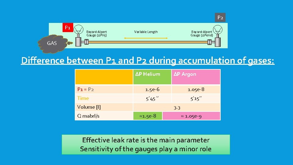 P 2 P 1 Bayard-Alpert Gauge (DPinj) Variable Length Bayard-Alpert Gauge (DPend) GAS Difference