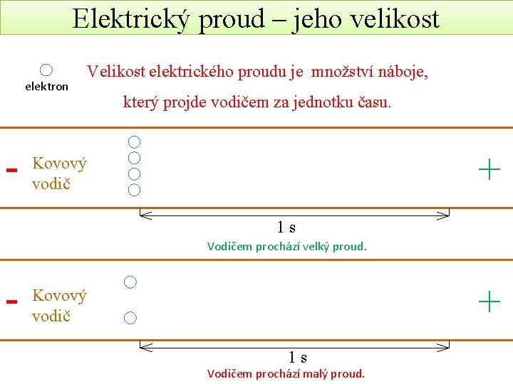 Elektrický proud – jeho velikost elektron - Velikost elektrického proudu je množství náboje, který