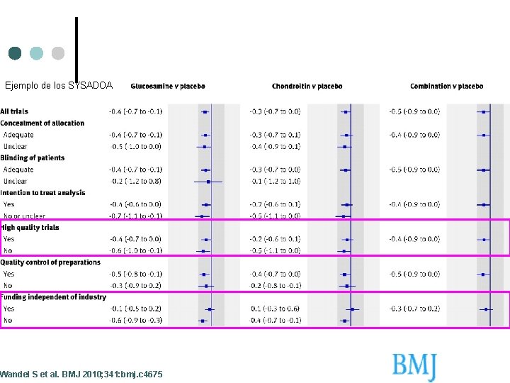 Ejemplo de los SYSADOA Wandel S et al. BMJ 2010; 341: bmj. c 4675