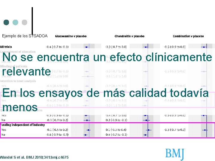 Ejemplo de los SYSADOA No se encuentra un efecto clínicamente relevante En los ensayos