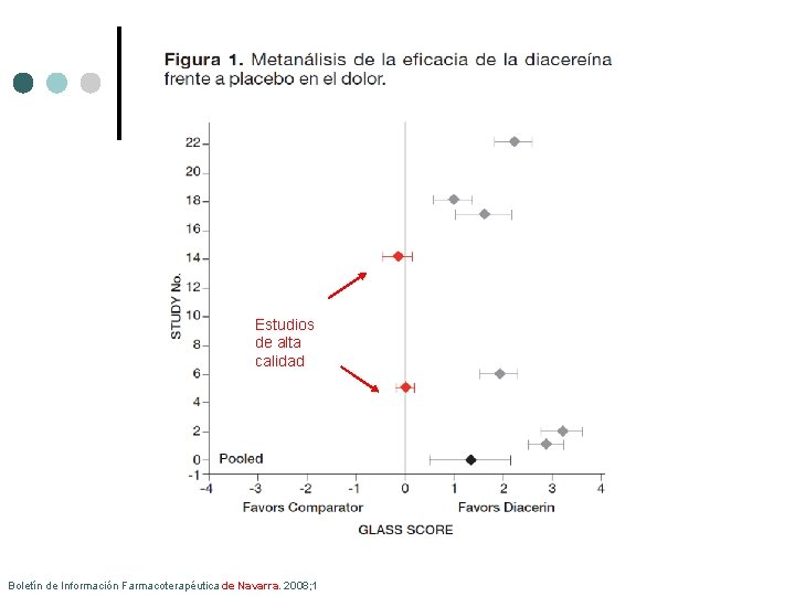 Estudios de alta calidad Boletín de Información Farmacoterapéutica de Navarra. 2008; 1 