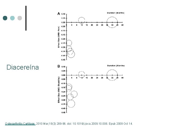 Diacereína Osteoarthritis Cartilage. 2010 Mar; 18(3): 289 -96. doi: 10. 1016/j. joca. 2009. 10.