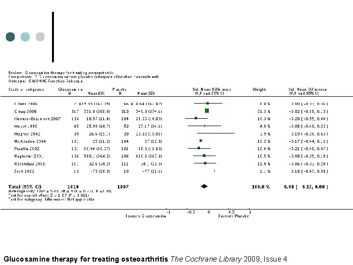 Glucosamine therapy for treating osteoarthritis The Cochrane Library 2009, Issue 4 