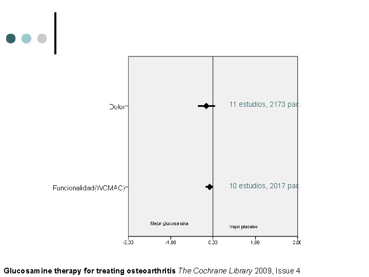 11 estudios, 2173 pac. 10 estudios, 2017 pac. Glucosamine therapy for treating osteoarthritis The