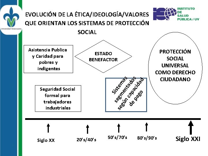 EVOLUCIÓN DE LA ÉTICA/IDEOLOGÍA/VALORES QUE ORIENTAN LOS SISTEMAS DE PROTECCIÓN SOCIAL ESTADO BENEFACTOR se