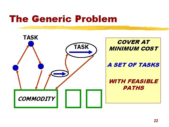 The Generic Problem TASK COVER AT MINIMUM COST A SET OF TASKS WITH FEASIBLE