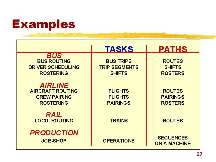 Examples BUS ROUTING DRIVER SCHEDULING ROSTERING AIRLINE AIRCRAFT ROUTING CREW PAIRING ROSTERING RAIL LOCO.