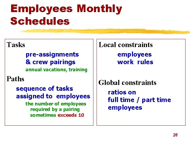 Employees Monthly Schedules Tasks pre-assignments & crew pairings Local constraints employees work rules annual