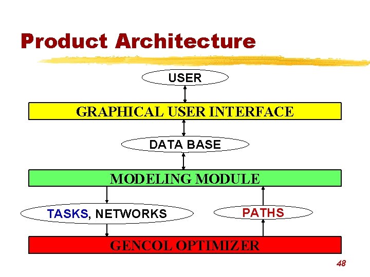 Product Architecture USER GRAPHICAL USER INTERFACE DATA BASE MODELING MODULE TASKS, NETWORKS PATHS GENCOL