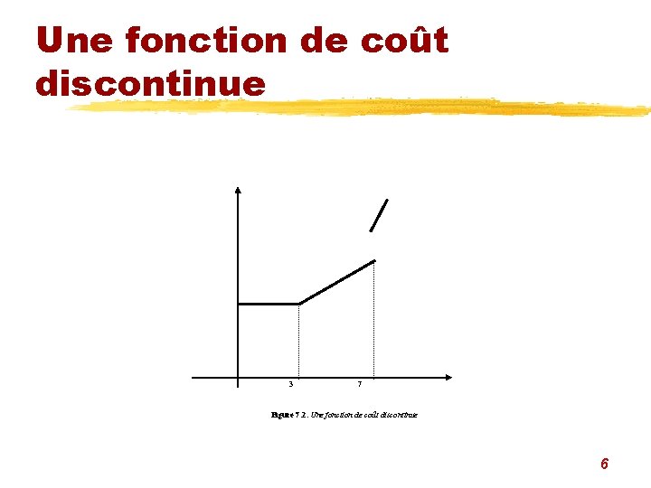 Une fonction de coût discontinue 3 7 Figure 7. 2. Une fonction de coût