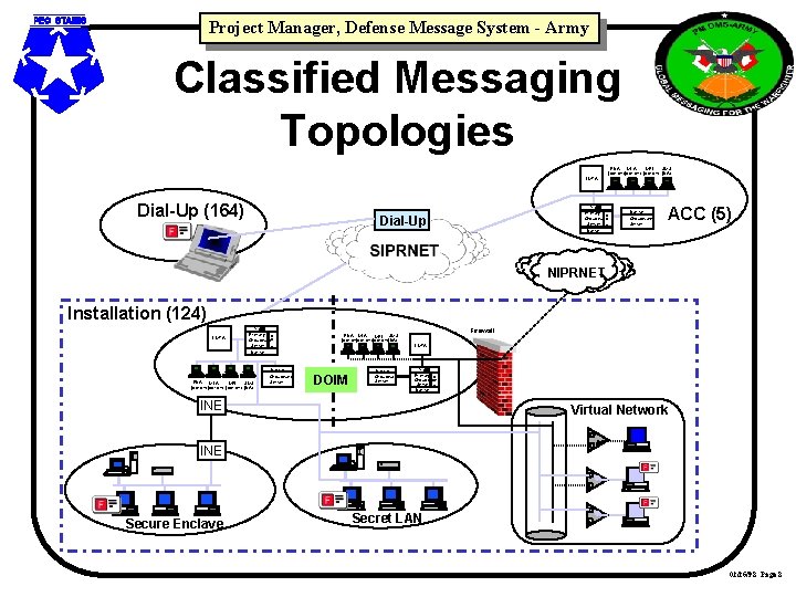 Project Manager, Defense Message System - Army Classified Messaging Topologies PUA SMS MLA MFI