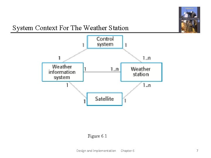 System Context For The Weather Station Figure 6. 1 Design and implementation Chapter 6