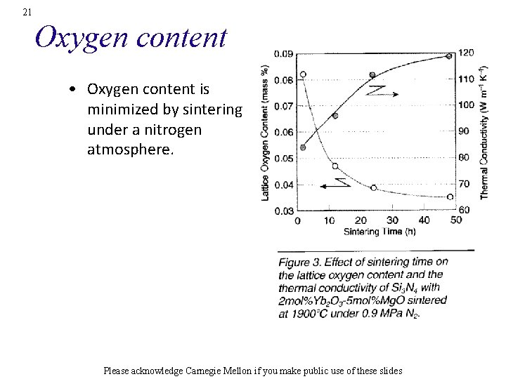 21 Oxygen content • Oxygen content is minimized by sintering under a nitrogen atmosphere.
