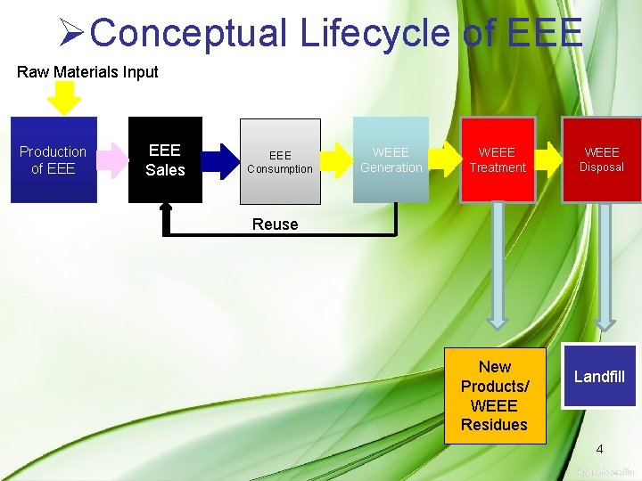 ØConceptual Lifecycle of EEE Raw Materials Input Production of EEE Sales EEE Consumption WEEE