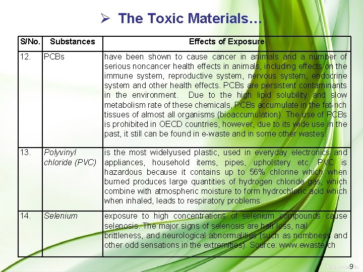 Ø The Toxic Materials… S/No. Substances Effects of Exposure 12. PCBs have been shown